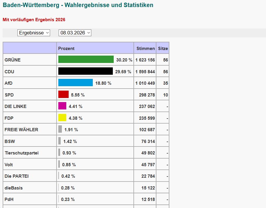 Landtagswahl in Baden-Württemberg
